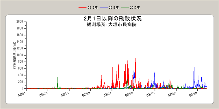 花粉飛散時期の気温