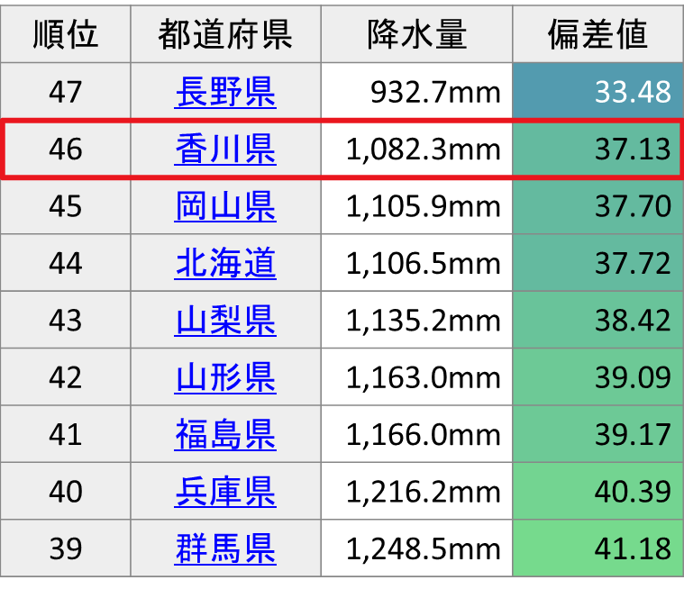 香川県の気候とため池