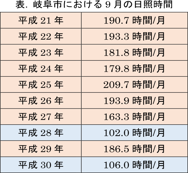 日射量と太陽光発電