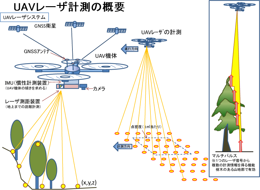 UAVレーザ計測の概要