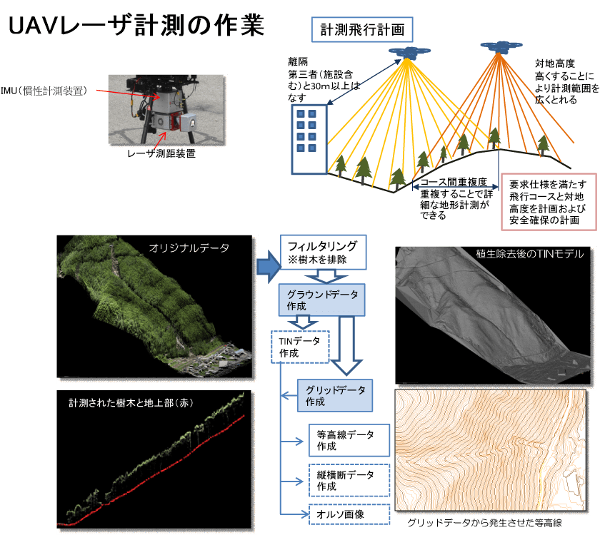 UAVレーザ計測の作業