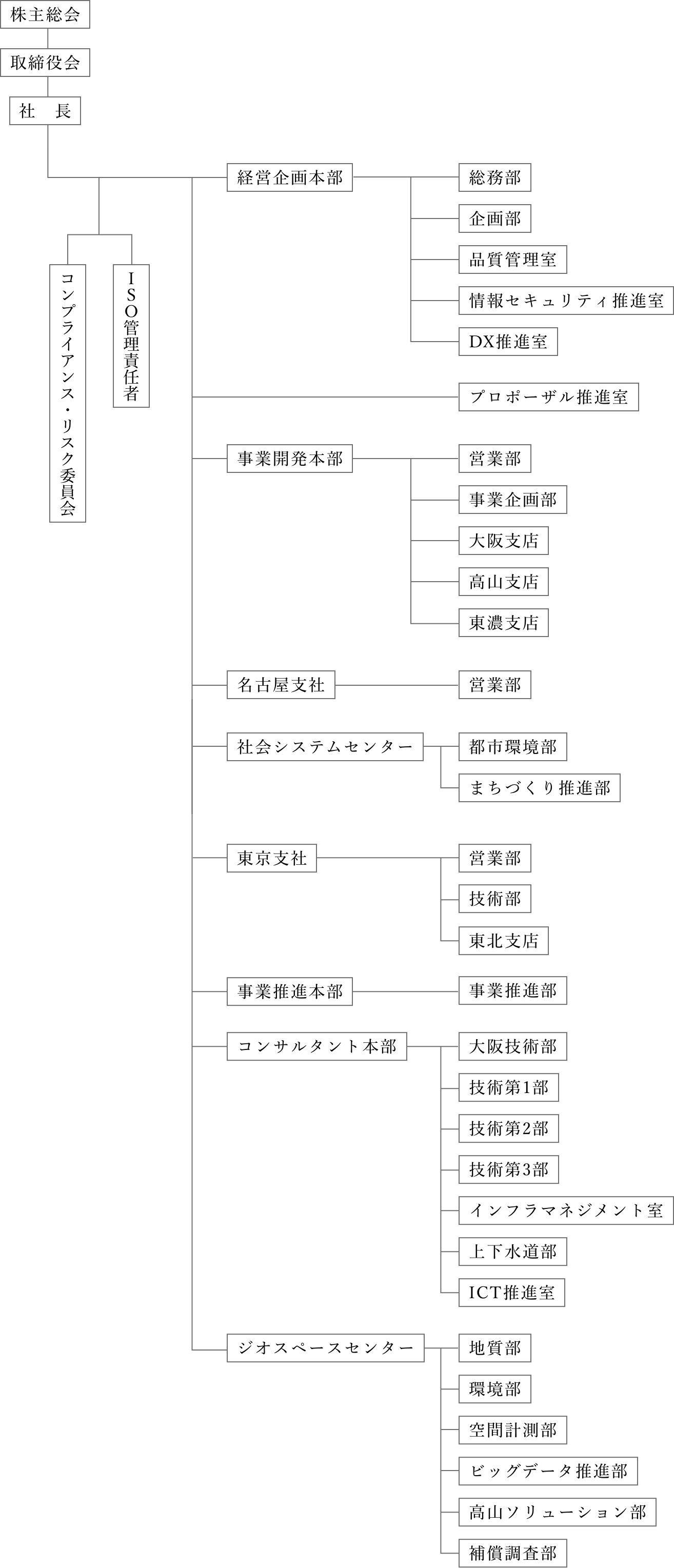 株式会社テイコク 組織図