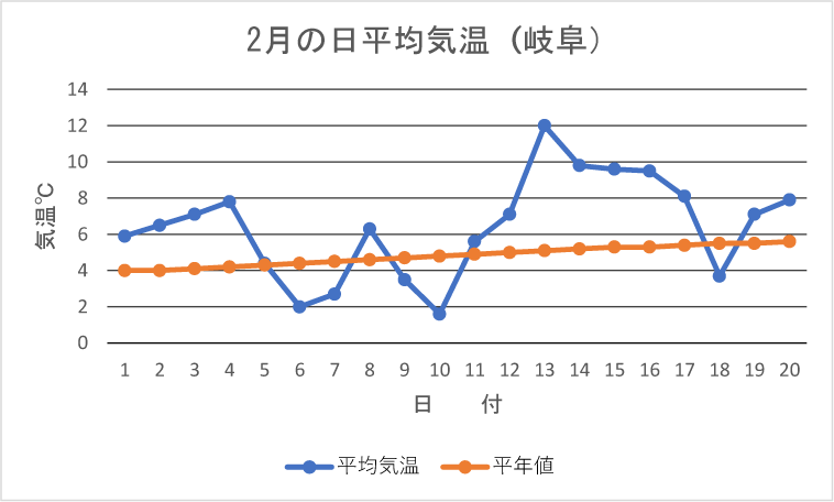 2月も高温、ようやく岐阜で初雪