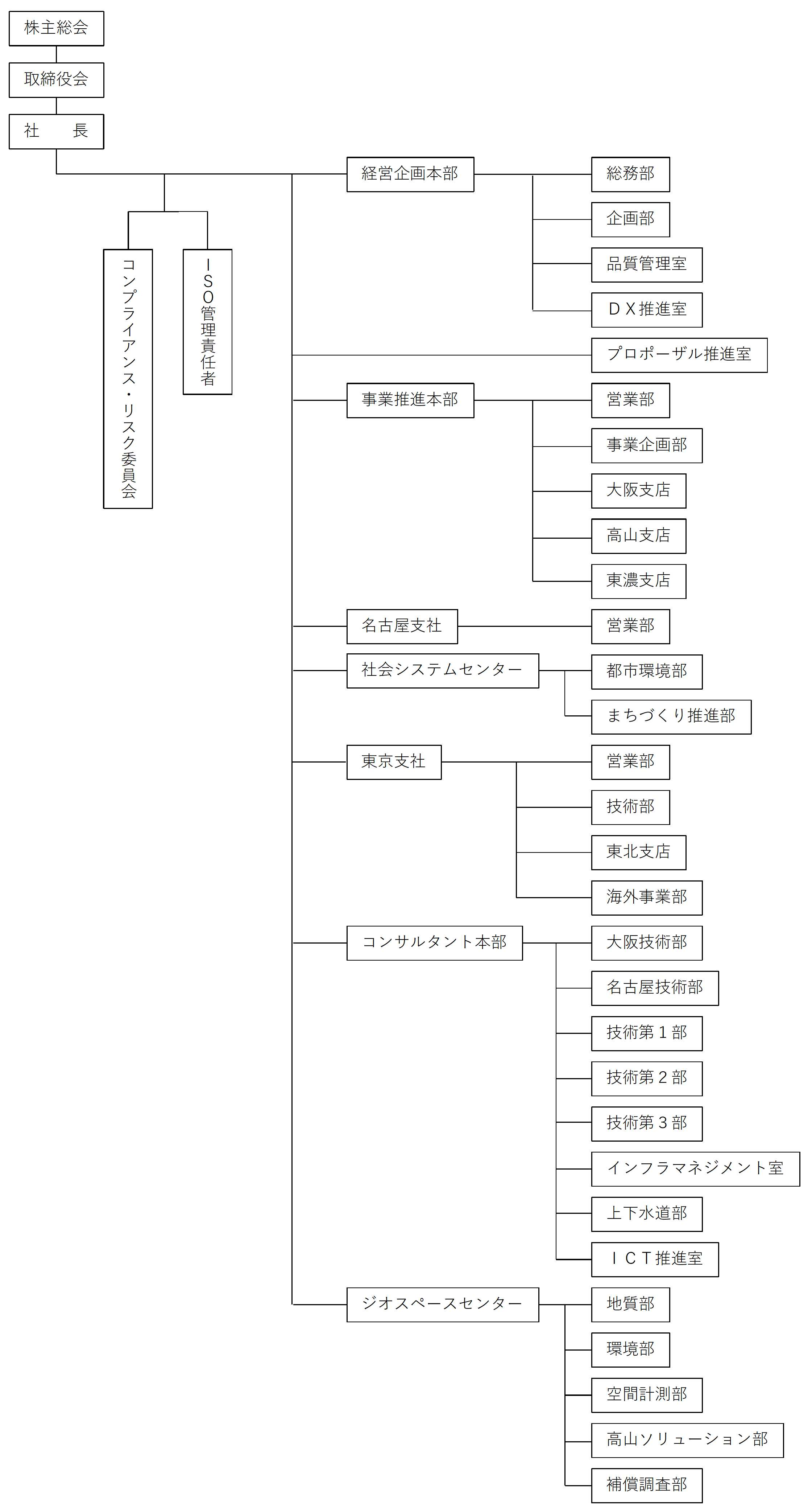 株式会社テイコク 組織図