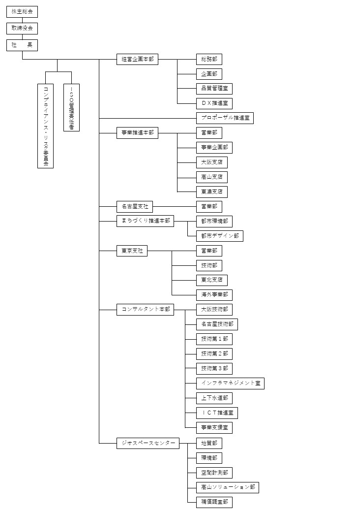 株式会社テイコク 組織図